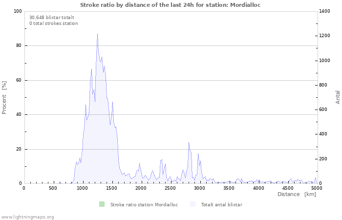 Grafer: Stroke ratio by distance