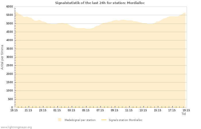 Grafer: Signalstatistik