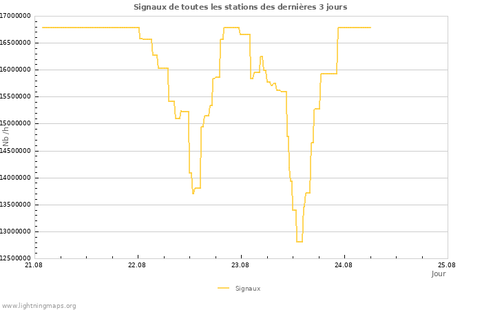 Graphes