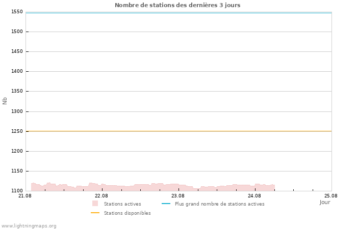 Graphes: Nombre de stations