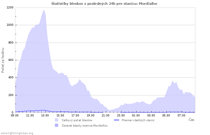 Grafy: Štatistiky bleskov