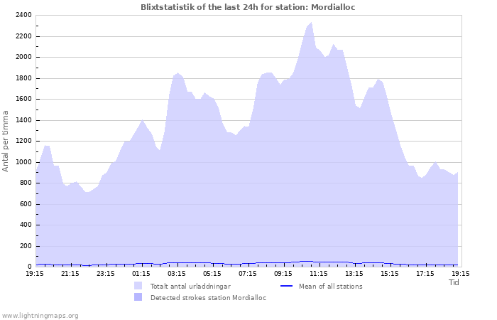Grafer: Blixtstatistik