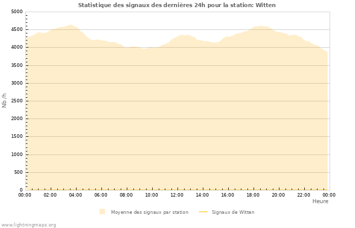 Graphes: Statistique des signaux