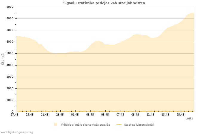 Grafiki: Signālu statistika