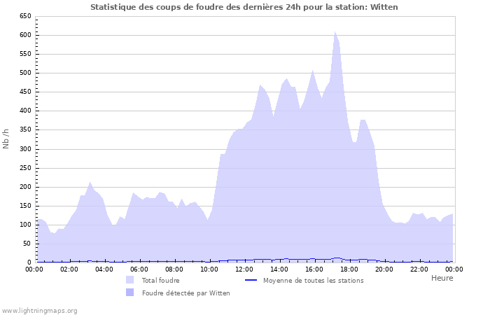 Graphes: Statistique des coups de foudre