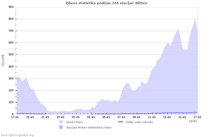Grafiki: Zibens statistika