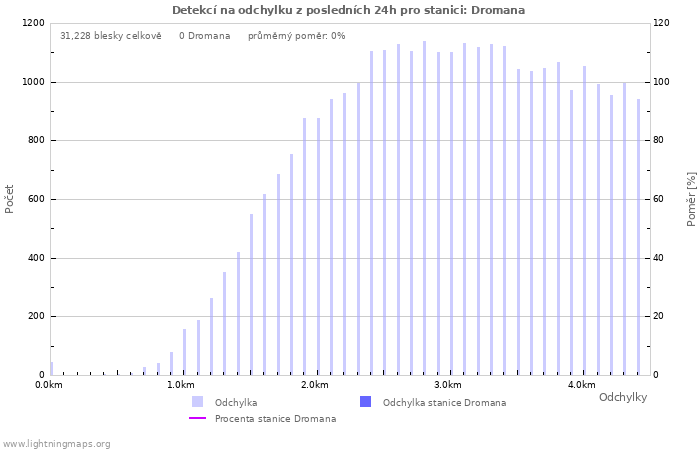 Grafy: Detekcí na odchylku