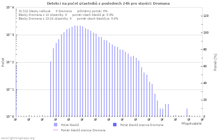 Grafy: Detekcí na počet účastníků