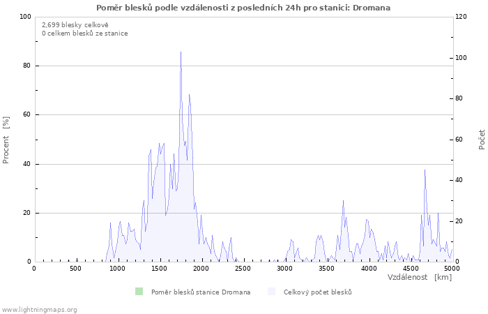 Grafy: Poměr blesků podle vzdálenosti