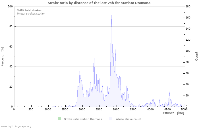 Grafikonok: Stroke ratio by distance