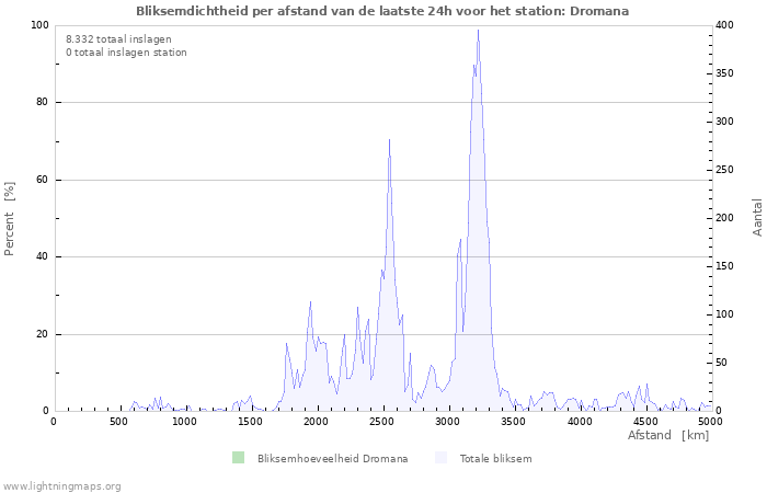 Grafieken: Bliksemdichtheid per afstand