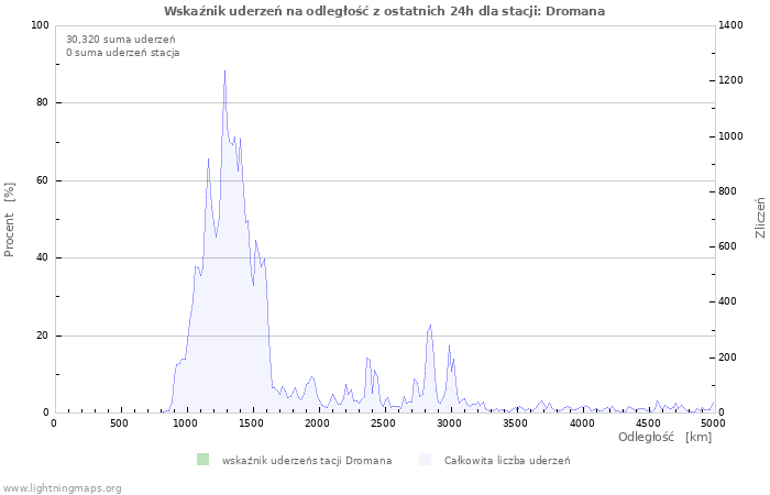 Wykresy: Wskaźnik uderzeń na odległość