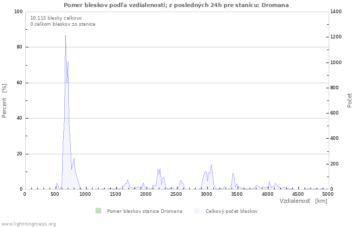 Grafy: Pomer bleskov podľa vzdialenosti;