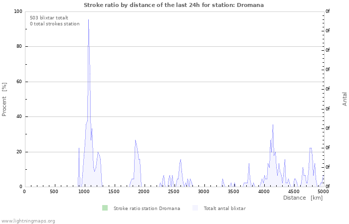 Grafer: Stroke ratio by distance