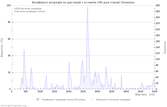 Графіки: Коефіцієнт розрядів по дистанції
