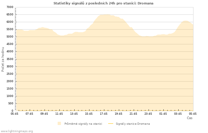 Grafy: Statistiky signálů