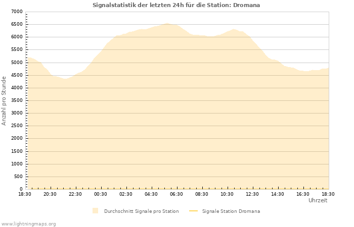 Diagramme: Signalstatistik