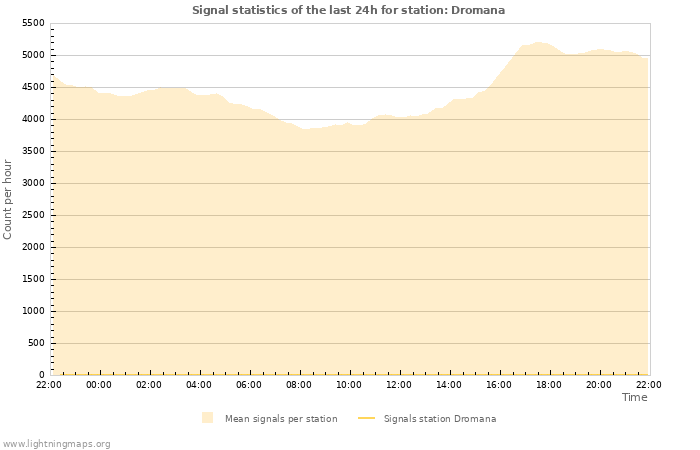 Grafikonok: Signal statistics