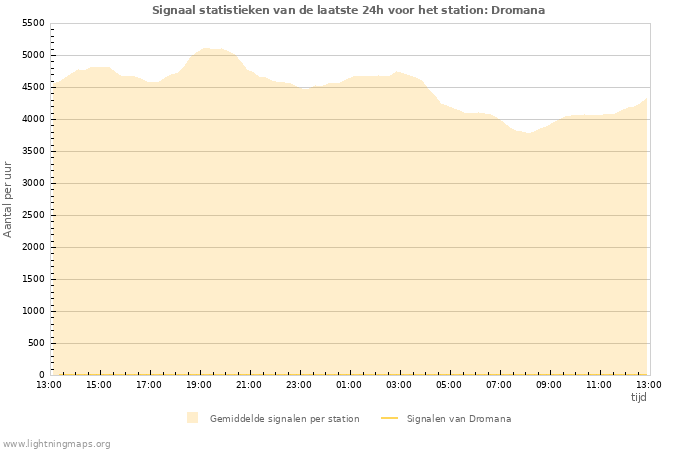 Grafieken: Signaal statistieken