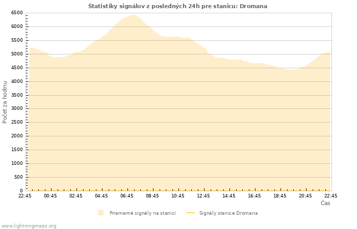 Grafy: Štatistiky signálov
