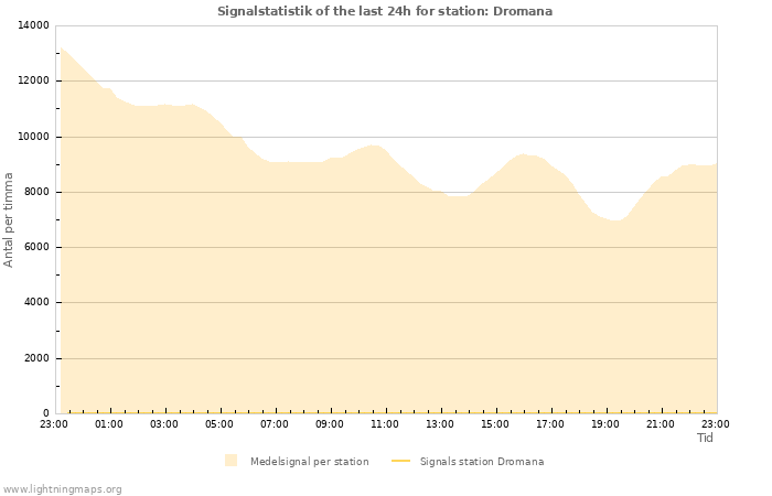 Grafer: Signalstatistik