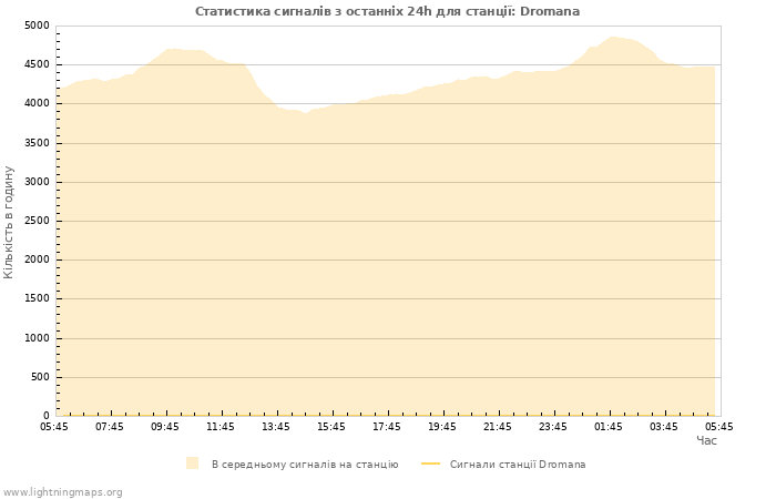 Графіки: Статистика сигналів