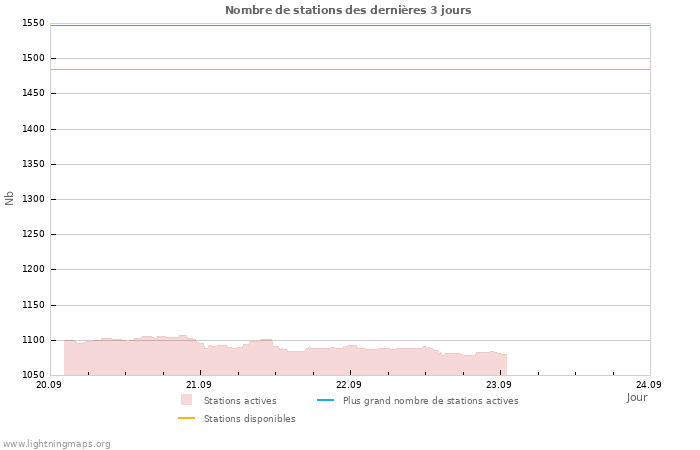 Graphes: Nombre de stations