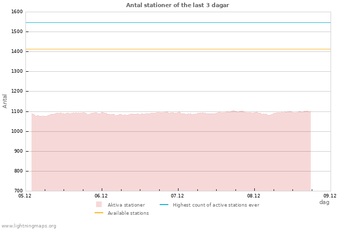 Grafer: Antal stationer