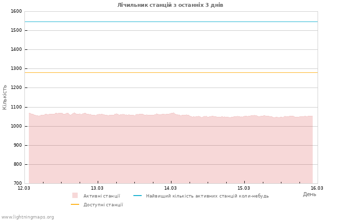 Графіки: Лічильник станцій