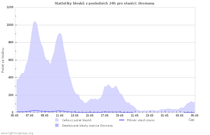 Grafy: Statistiky blesků