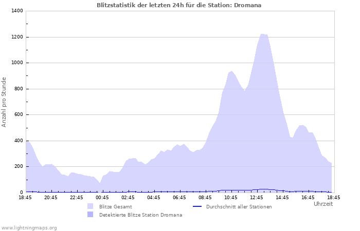Diagramme: Blitzstatistik