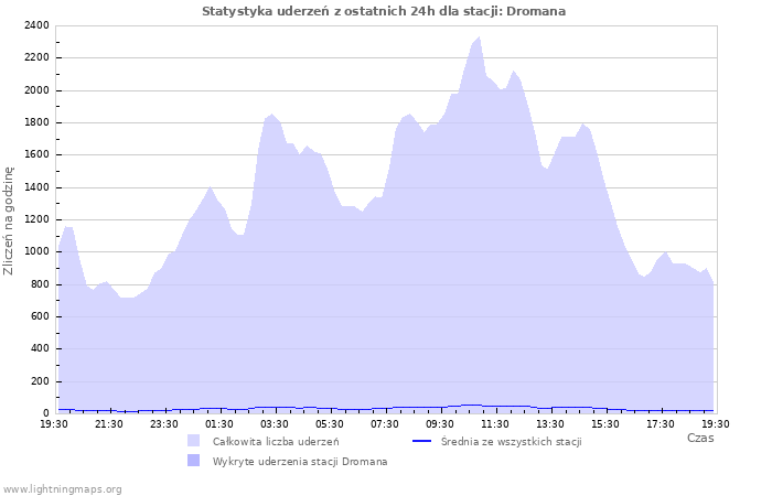 Wykresy: Statystyka uderzeń