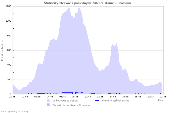 Grafy: Štatistiky bleskov