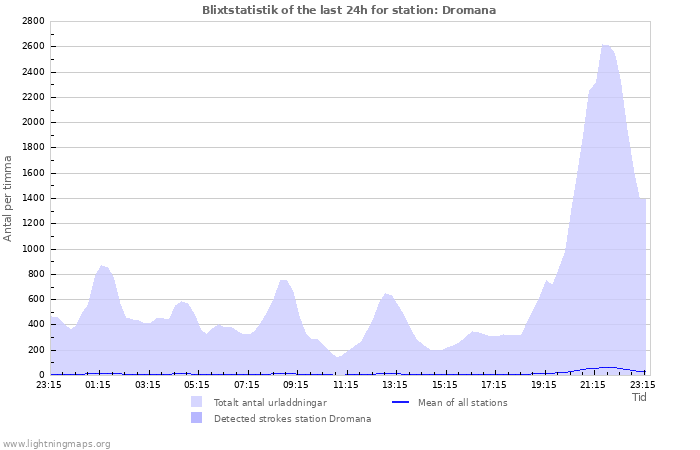 Grafer: Blixtstatistik