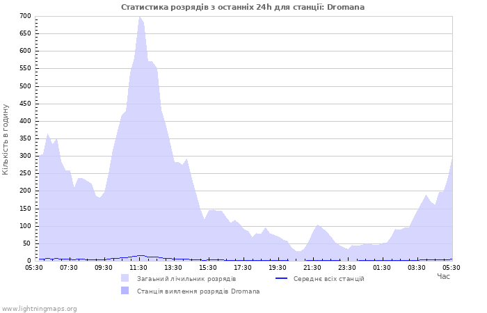 Графіки: Статистика розрядів