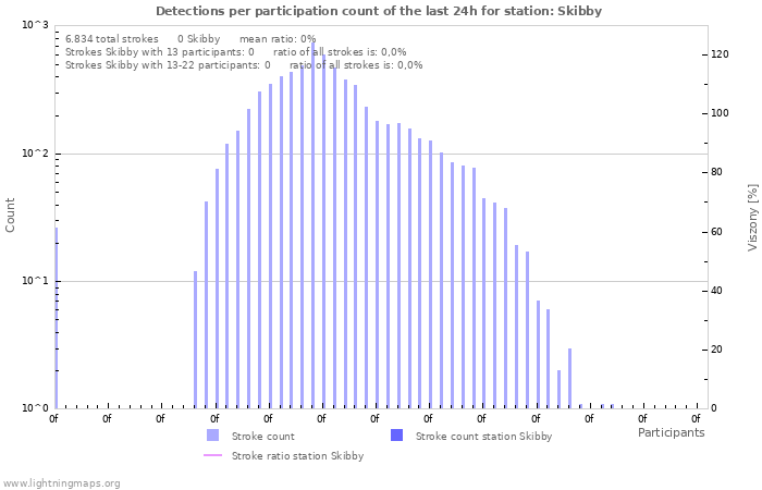 Grafikonok: Detections per participation count