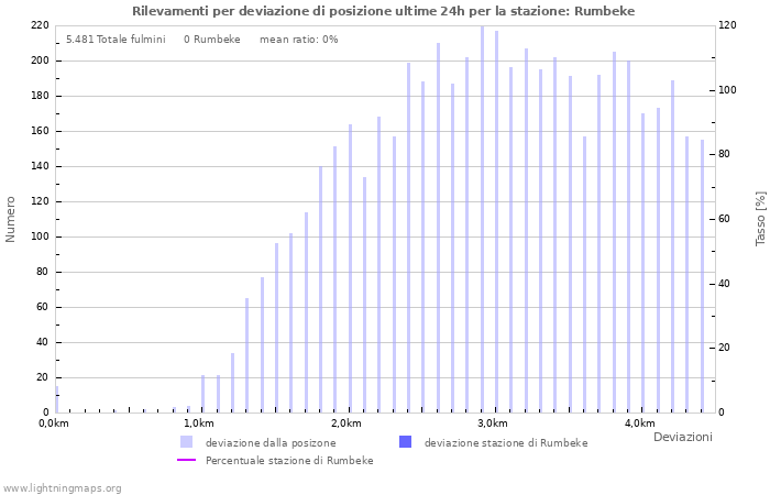 Grafico: Rilevamenti per deviazione di posizione
