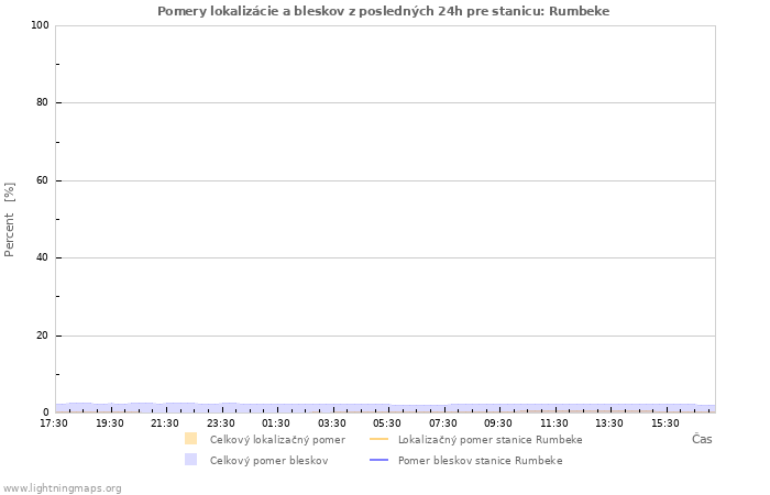 Grafy: Pomery lokalizácie a bleskov