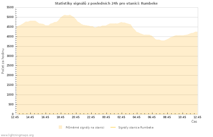 Grafy: Statistiky signálů