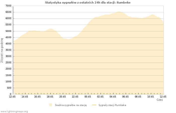 Wykresy: Statystyka sygnałów
