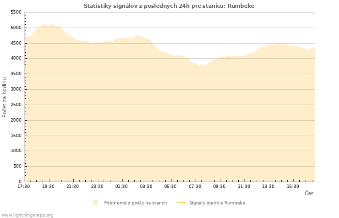 Grafy: Štatistiky signálov