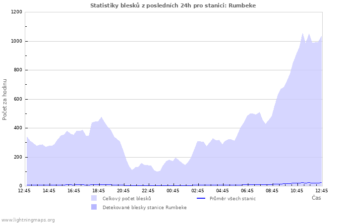Grafy: Statistiky blesků