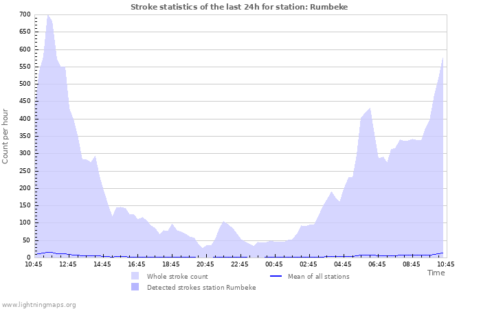 Graphs: Stroke statistics
