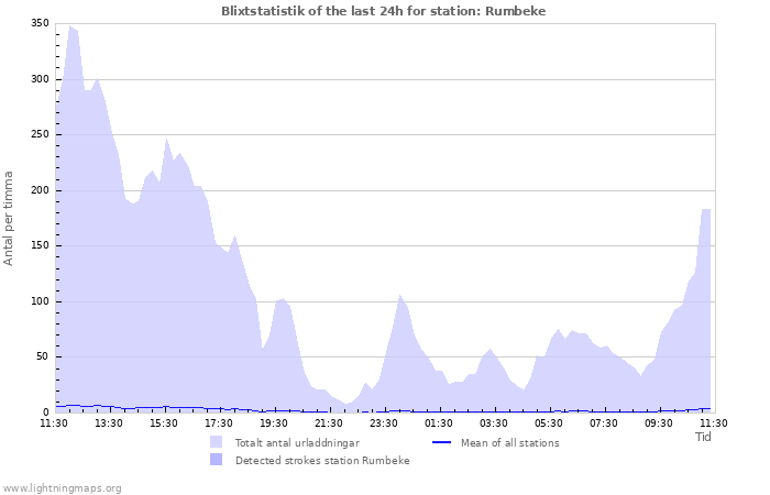 Grafer: Blixtstatistik
