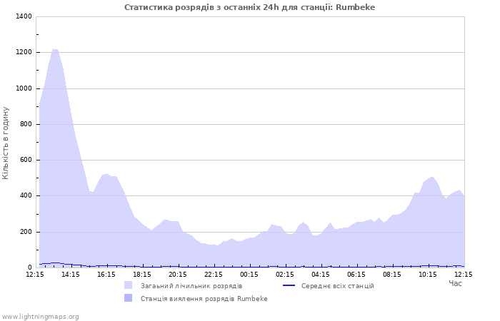 Графіки: Статистика розрядів