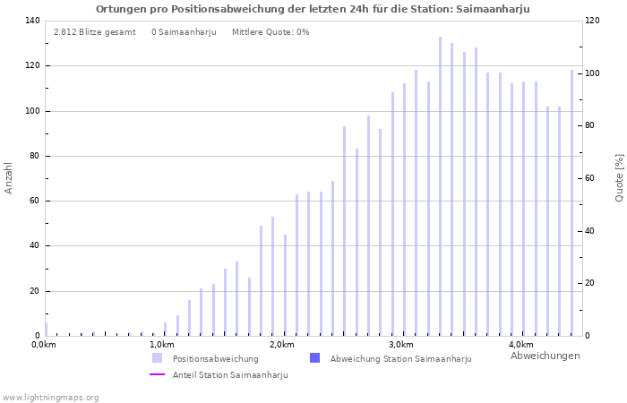Diagramme: Ortungen pro Positionsabweichung