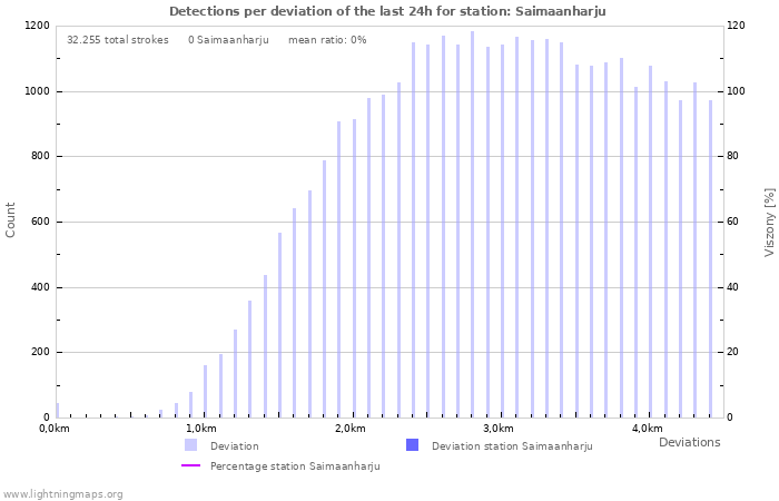 Grafikonok: Detections per deviation