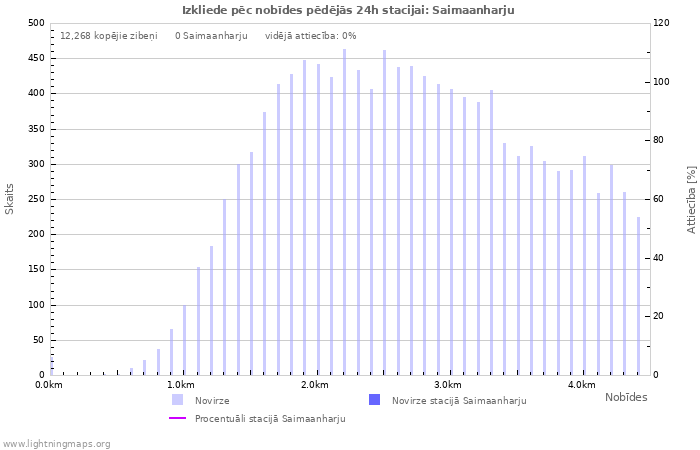 Grafiki: Izkliede pēc nobīdes