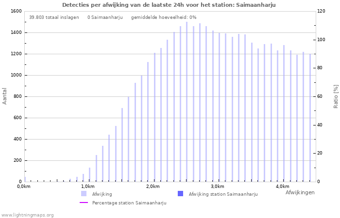 Grafieken: Detecties per afwijking