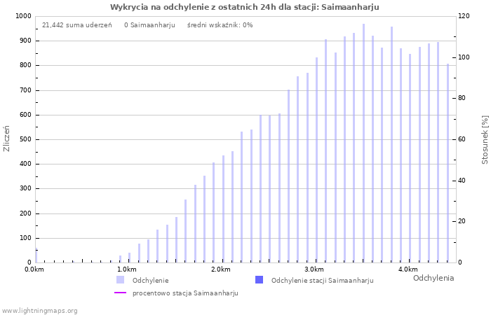 Wykresy: Wykrycia na odchylenie